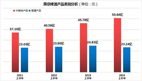 燕京啤酒上半年業績亮眼，社?；鹑刖峙c網絡安全戰略并進