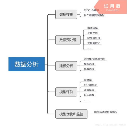 整了20張高清數(shù)據(jù)分析全知識地圖，強(qiáng)烈建議收藏！從入門到精通的數(shù)據(jù)挖掘及分析指南